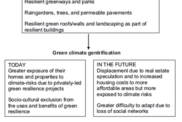 A new type of urban climate injustice: green climate gentrification