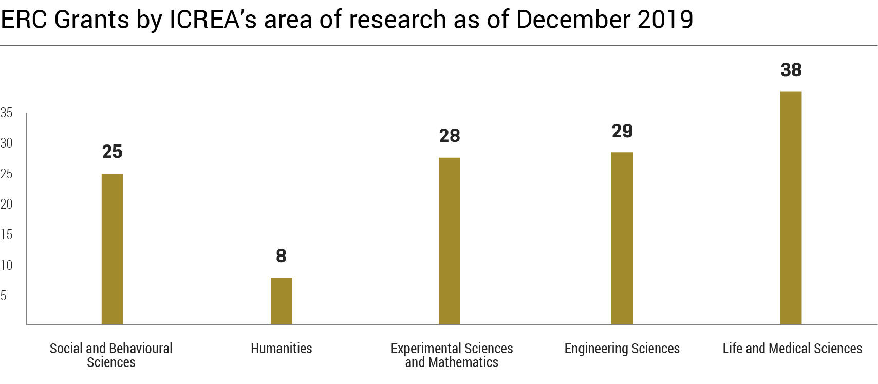 ERC Grants by ICREA’s area of research as of December 2019