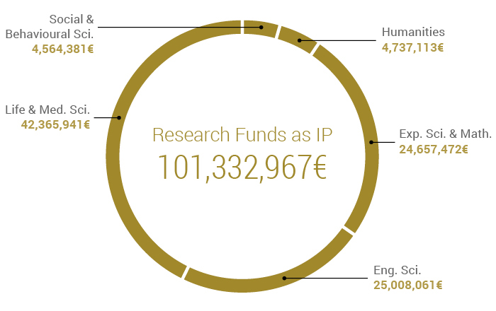 Research funds as IP