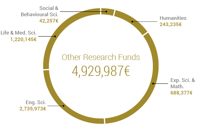 Other research funds