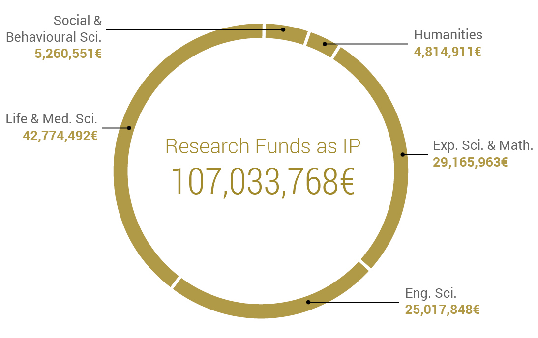 research funds as ip