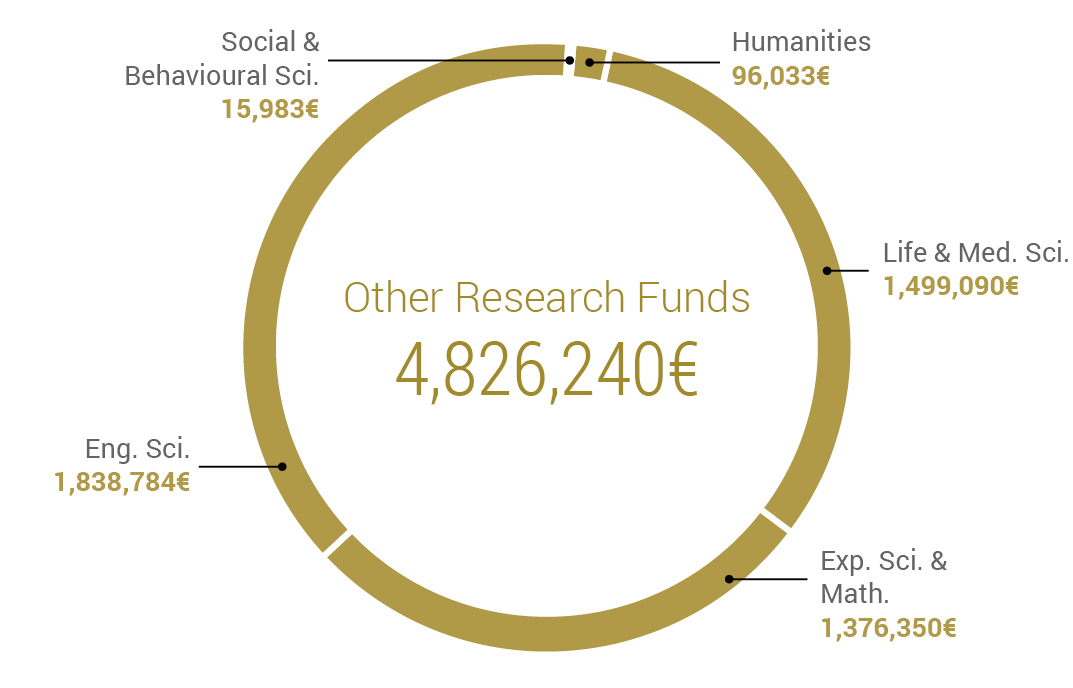 other research funds