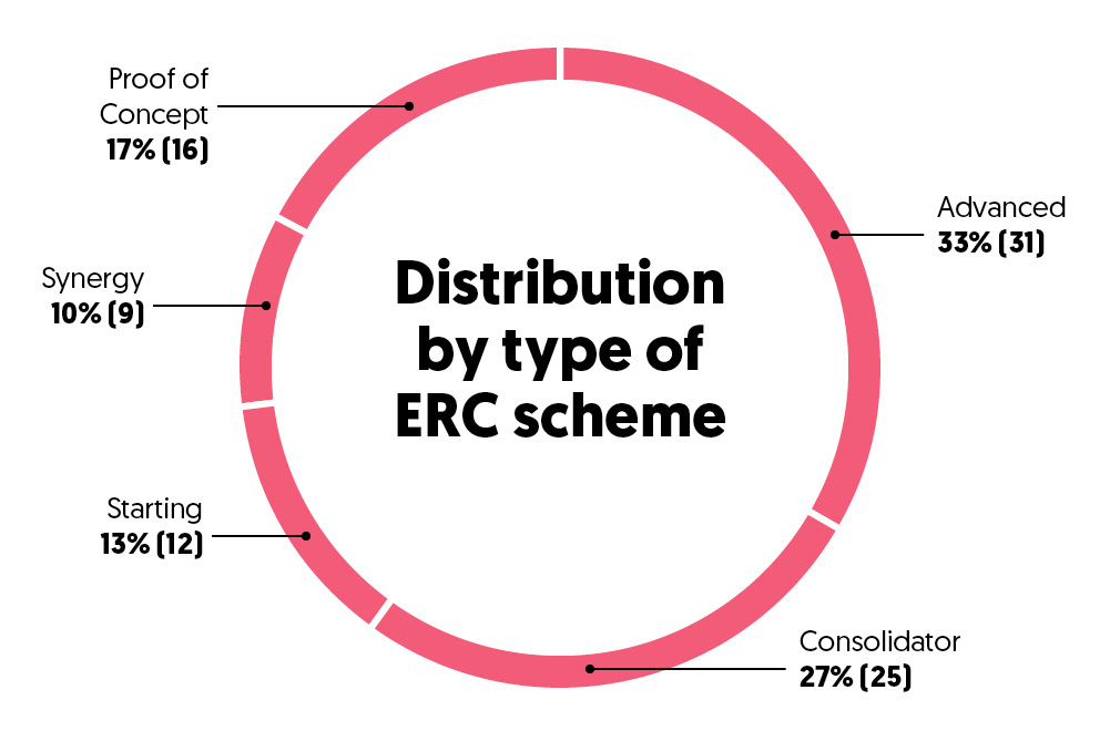 2023 ERC Grants – ICREA Memoir 2024