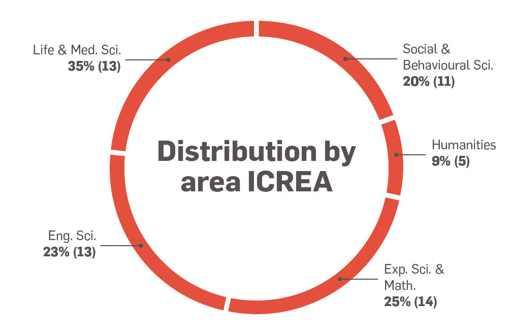 Distribution by area ICREA