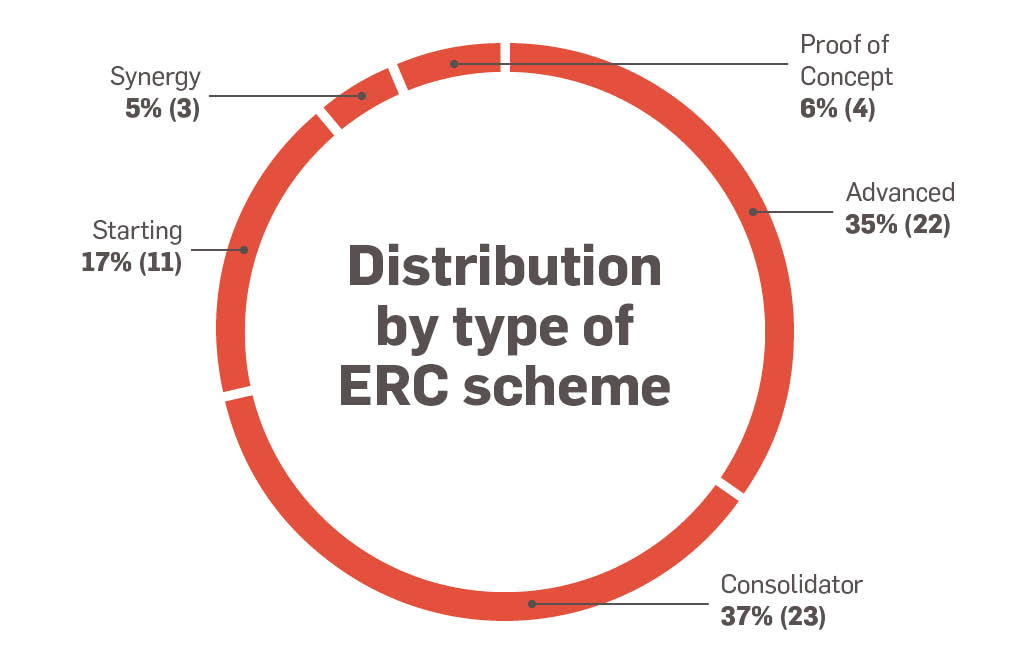 Distribution by type of ERC scheme