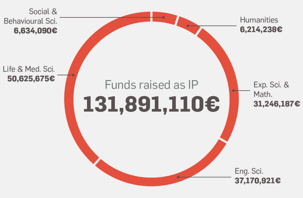 Funds raised as IP