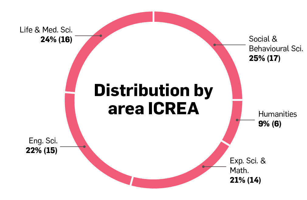 Distribution by area ICREA 2023