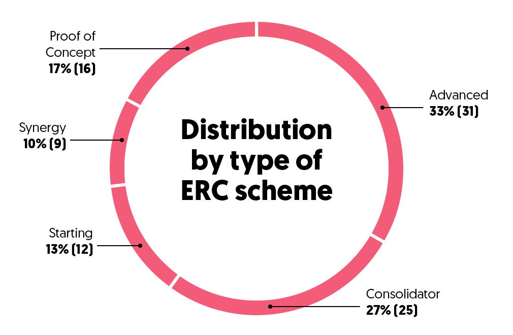 Distribution by type of ERC scheme 2023