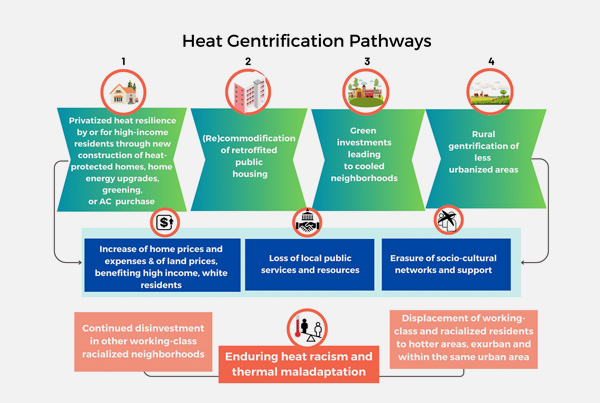 From heat racism and heat gentrification to urban heat justice in the USA and Europe