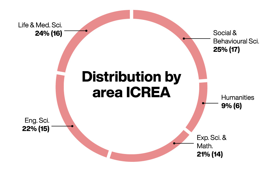 Distribution by area ICREA