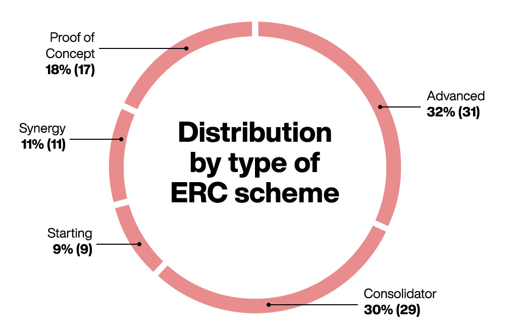 Distribution by type of ERC scheme