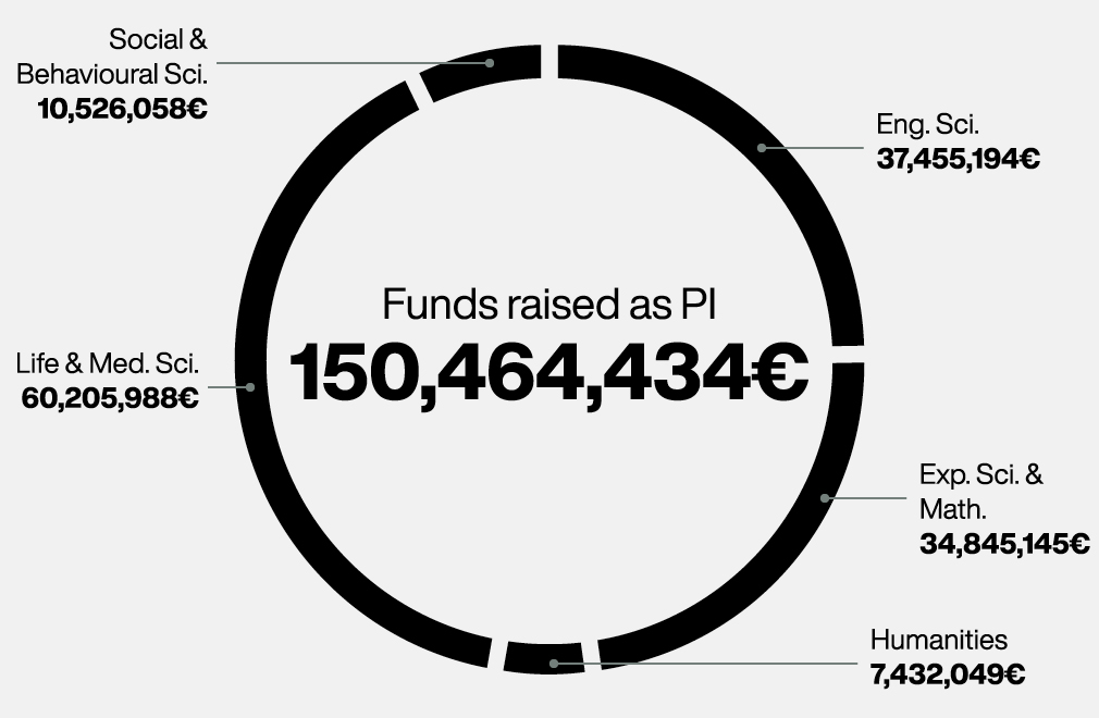 Funds raised as PI