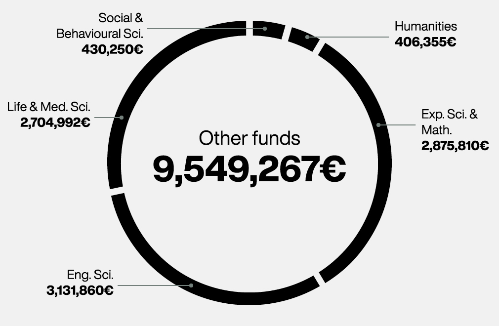 Other funds
