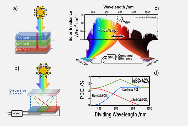 RAINBOW solar cells for a more sustainable future