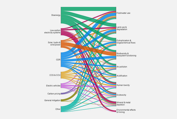 Climate strategies result in considerable problem shifting